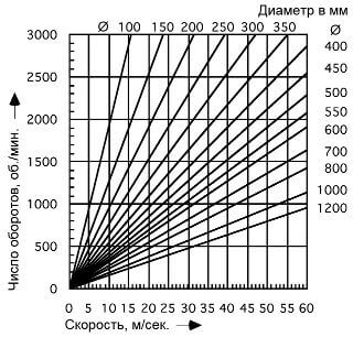режим полирования условия применения полировальных кругов