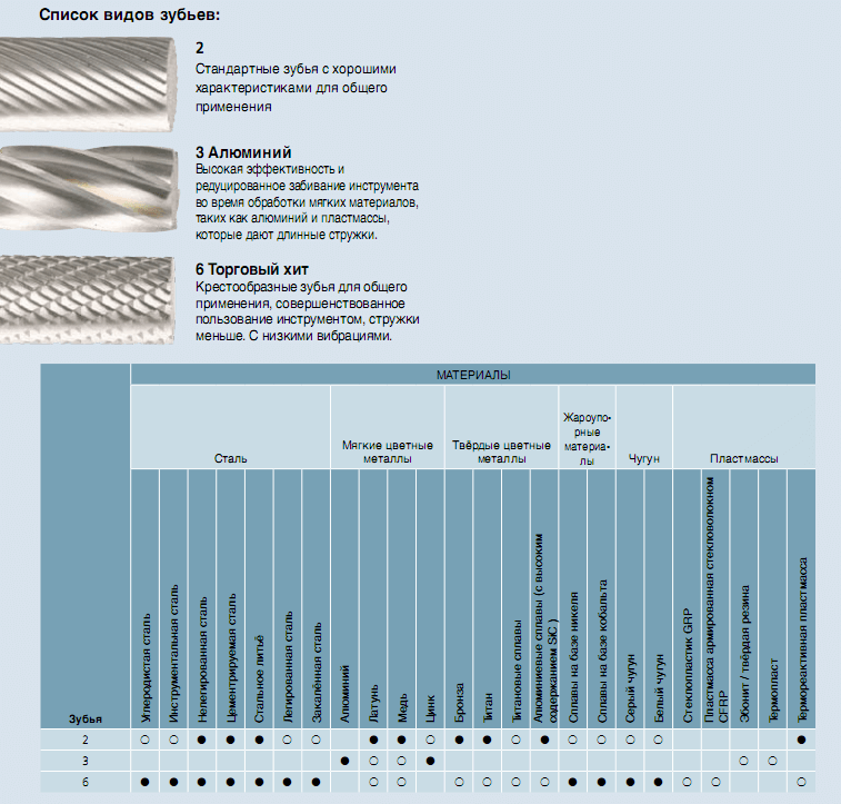 Твердосплавные борфрезы таблица Твердосплавные борфрезы - описание и назначение производитель KLINGSPOR