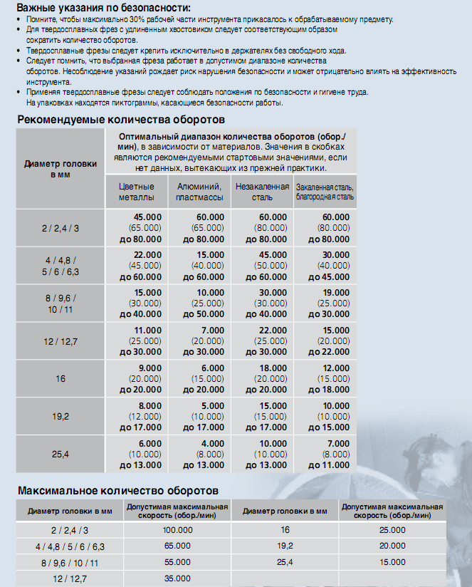 Борфрезы Klingspor Борфрезы твердосплавные - типоразмеры и условия применения